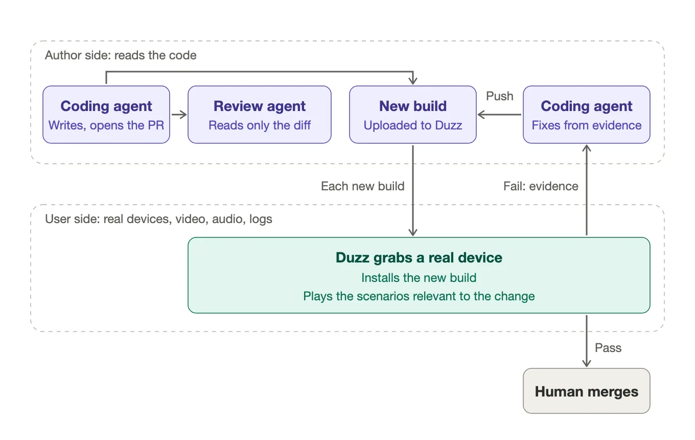 Coding agents own the author side. Duzz owns the user side.